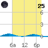 Welaka tide chart for Wednesday, June 25, 2025