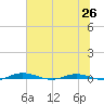 Welaka tide chart for Thursday, June 26, 2025