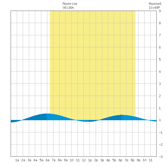 Welaka tide chart for Friday, June 27, 2025