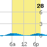 Welaka tide chart for Saturday, June 28, 2025