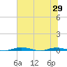 Welaka tide chart for Sunday, June 29, 2025