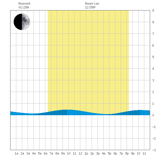 Welaka tide chart for Monday, June 2, 2025