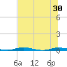Welaka tide chart for Monday, June 30, 2025