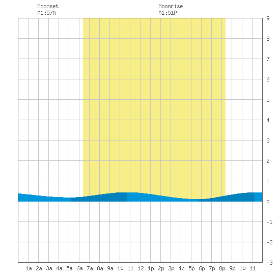 Welaka tide chart for Tuesday, June 3, 2025