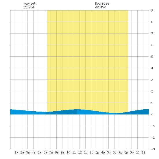 Welaka tide chart for Wednesday, June 4, 2025