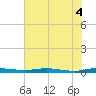 Welaka tide chart for Wednesday, June 4, 2025