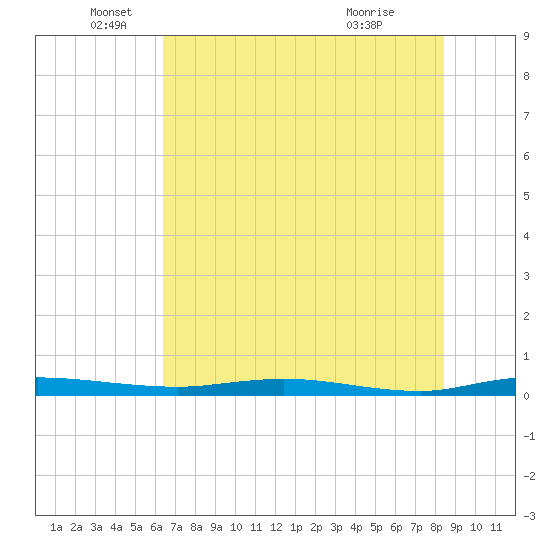 Welaka tide chart for Thursday, June 5, 2025