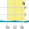 Welaka tide chart for Thursday, June 5, 2025