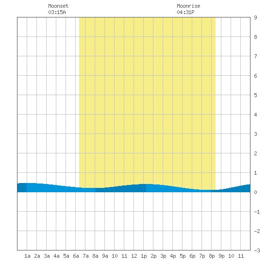 Welaka tide chart for Friday, June 6, 2025