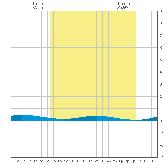 Welaka tide chart for Saturday, June 7, 2025