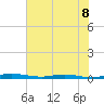 Welaka tide chart for Sunday, June 8, 2025
