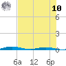 Welaka tide chart for Thursday, July 10, 2025