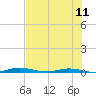 Welaka tide chart for Friday, July 11, 2025