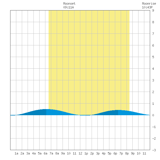 Welaka tide chart for Sunday, July 13, 2025