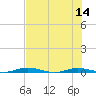 Welaka tide chart for Monday, July 14, 2025