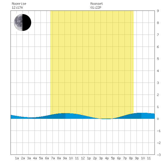 Welaka tide chart for Thursday, July 17, 2025