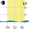 Welaka tide chart for Thursday, July 17, 2025
