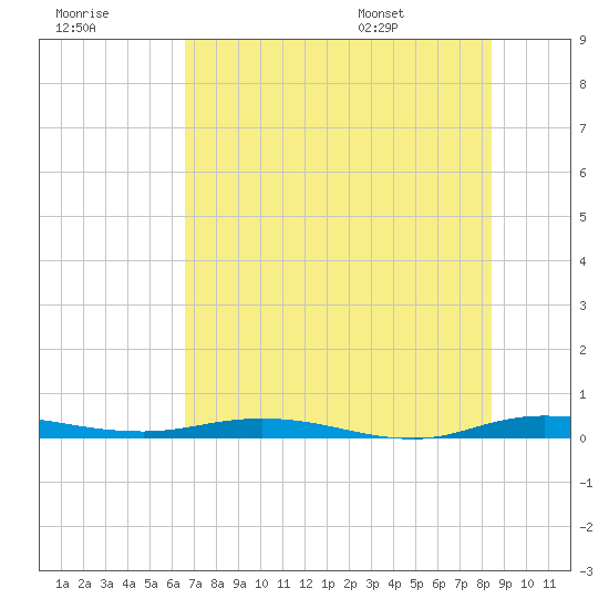 Welaka tide chart for Friday, July 18, 2025
