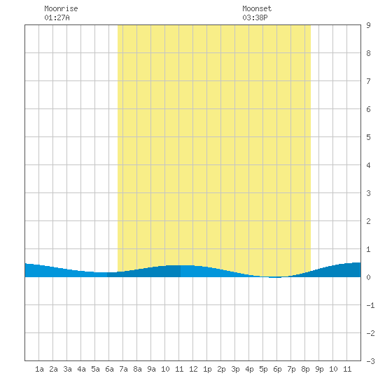Welaka tide chart for Saturday, July 19, 2025