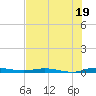 Welaka tide chart for Saturday, July 19, 2025