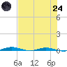 Welaka tide chart for Thursday, July 24, 2025