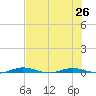 Welaka tide chart for Saturday, July 26, 2025