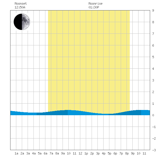 Welaka tide chart for Wednesday, July 2, 2025