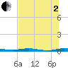 Welaka tide chart for Wednesday, July 2, 2025