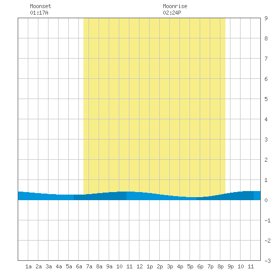 Welaka tide chart for Thursday, July 3, 2025