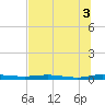Welaka tide chart for Thursday, July 3, 2025