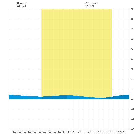 Welaka tide chart for Friday, July 4, 2025