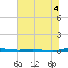 Welaka tide chart for Friday, July 4, 2025
