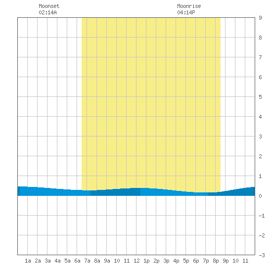 Welaka tide chart for Saturday, July 5, 2025