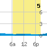 Welaka tide chart for Saturday, July 5, 2025