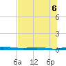 Welaka tide chart for Sunday, July 6, 2025