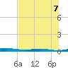Welaka tide chart for Monday, July 7, 2025