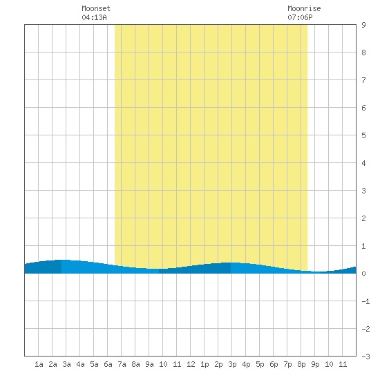 Welaka tide chart for Tuesday, July 8, 2025