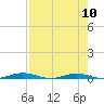 Welaka tide chart for Sunday, August 10, 2025