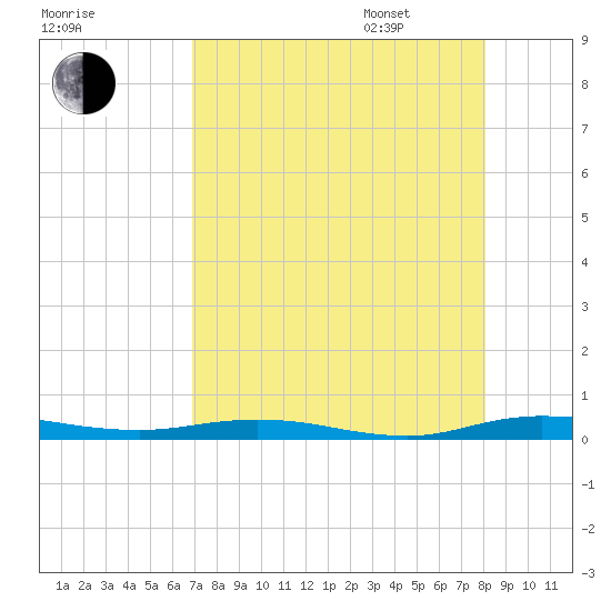 Welaka tide chart for Saturday, August 16, 2025