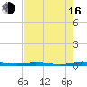 Welaka tide chart for Saturday, August 16, 2025