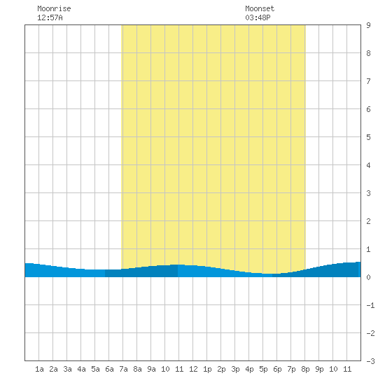 Welaka tide chart for Sunday, August 17, 2025