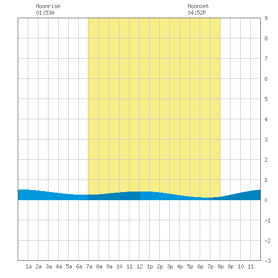 Welaka tide chart for Monday, August 18, 2025