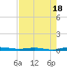 Welaka tide chart for Monday, August 18, 2025
