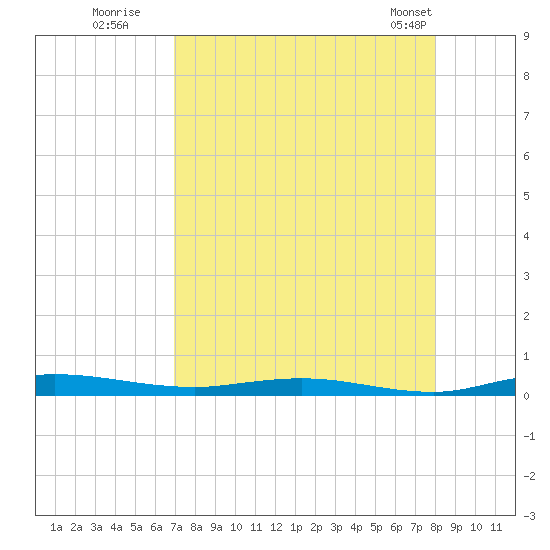 Welaka tide chart for Tuesday, August 19, 2025