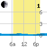 Welaka tide chart for Friday, August 1, 2025