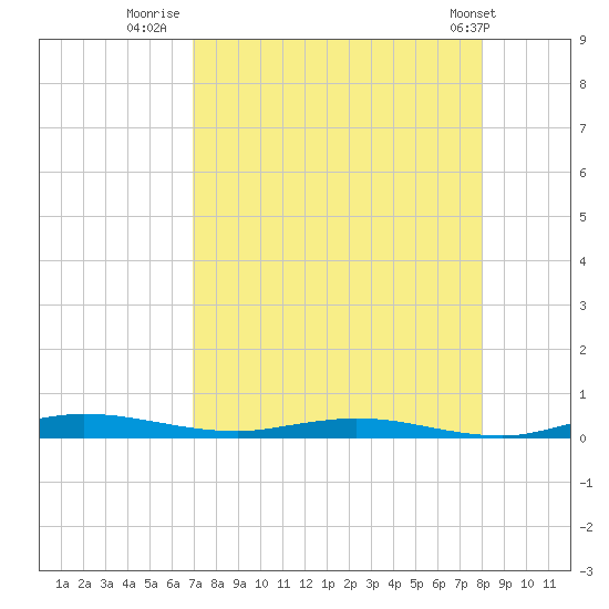Welaka tide chart for Wednesday, August 20, 2025