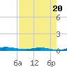 Welaka tide chart for Wednesday, August 20, 2025