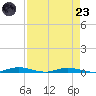 Welaka tide chart for Saturday, August 23, 2025