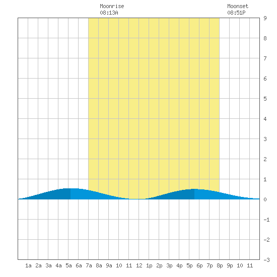 Welaka tide chart for Sunday, August 24, 2025