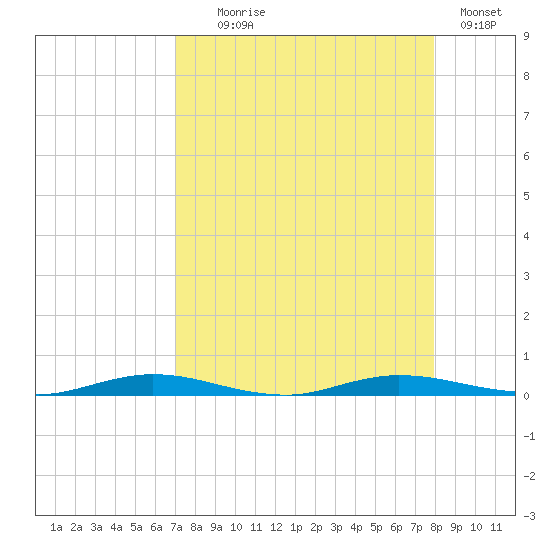 Welaka tide chart for Monday, August 25, 2025